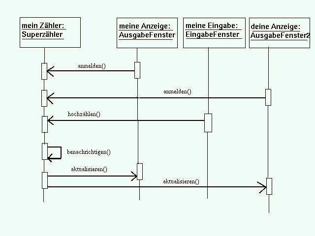 Sequenzdiagramm